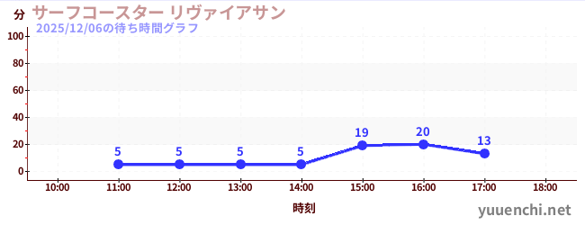 サーフコースター リヴァイアサンの待ち時間グラフ