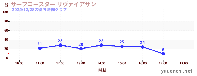 サーフコースター リヴァイアサンの待ち時間グラフ