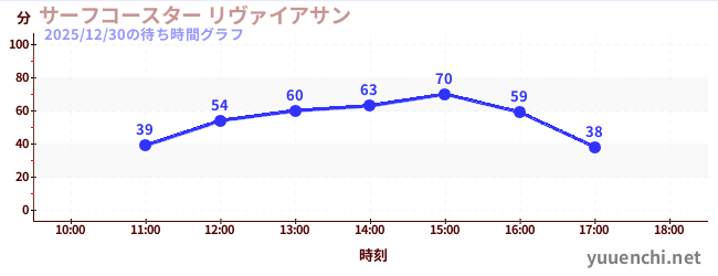 サーフコースター リヴァイアサンの待ち時間グラフ
