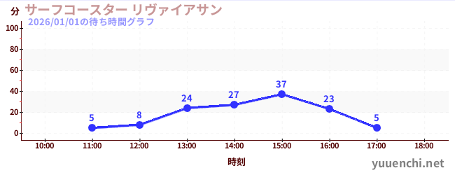 サーフコースター リヴァイアサンの待ち時間グラフ