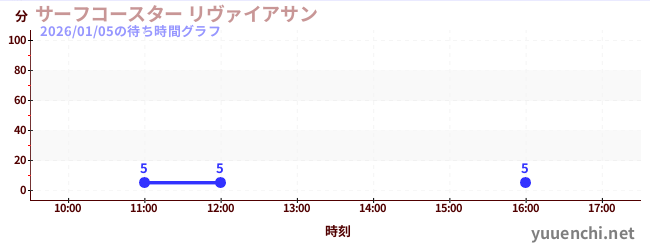 サーフコースター リヴァイアサンの待ち時間グラフ