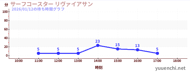 サーフコースター リヴァイアサンの待ち時間グラフ