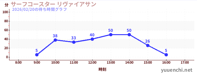 서프 코스터 레바の待ち時間グラフ