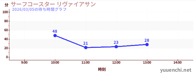 Surf Coaster LEVIATHANの待ち時間グラフ