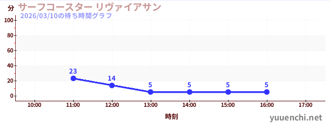 サーフコースター リヴァイアサンの待ち時間グラフ