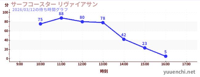 เซิร์ฟ leviathan ทの待ち時間グラフ