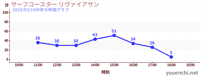 サーフコースター リヴァイアサンの待ち時間グラフ