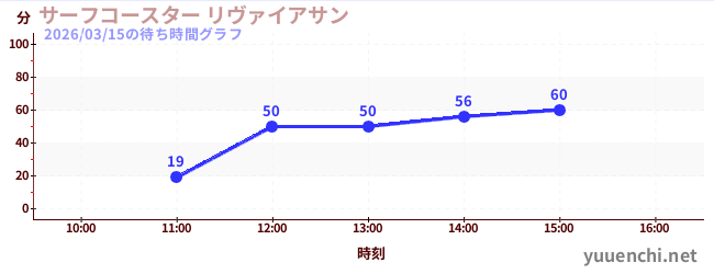 波浪雲霄飛車 Leviathanの待ち時間グラフ