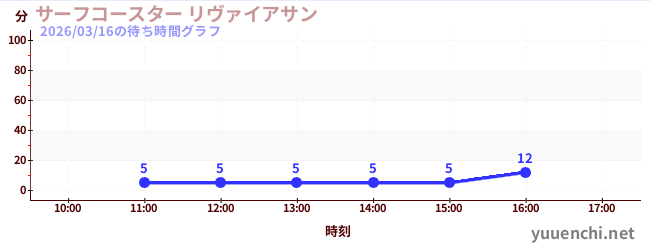 サーフコースター リヴァイアサンの待ち時間グラフ