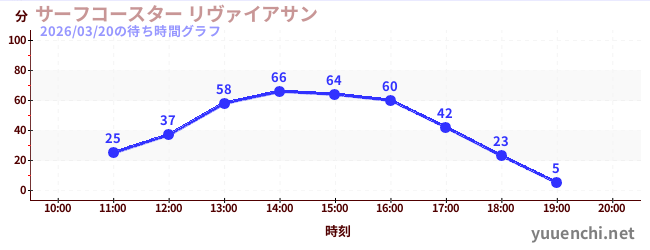 サーフコースター リヴァイアサンの待ち時間グラフ