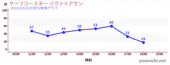 サーフコースター リヴァイアサンの待ち時間グラフ
