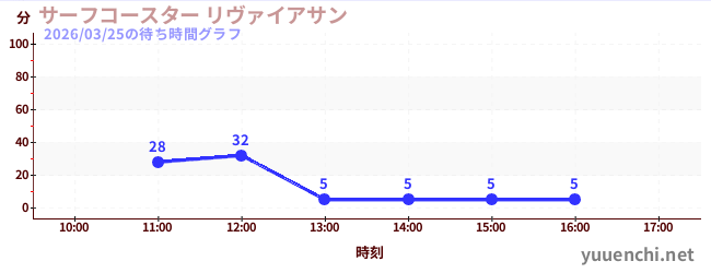 Surf Coaster LEVIATHANの待ち時間グラフ