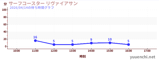 Surf Coaster LEVIATHANの待ち時間グラフ