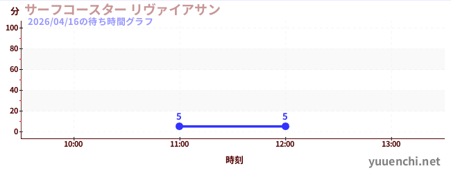 サーフコースター リヴァイアサンの待ち時間グラフ