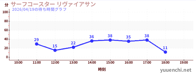 サーフコースター リヴァイアサンの待ち時間グラフ