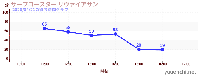 サーフコースター リヴァイアサンの待ち時間グラフ