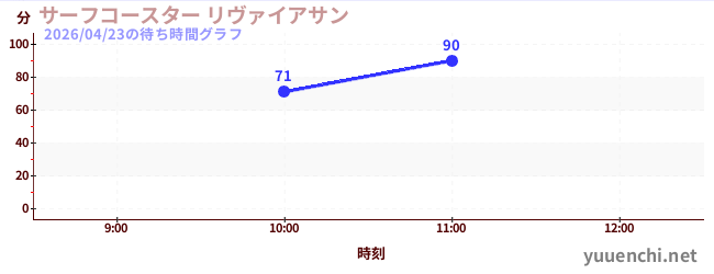 サーフコースター リヴァイアサンの待ち時間グラフ