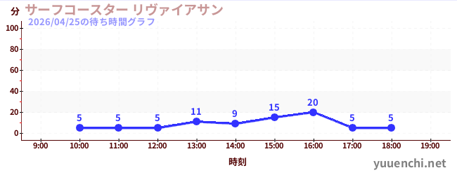 サーフコースター リヴァイアサンの待ち時間グラフ