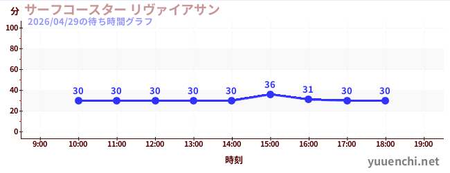 サーフコースター リヴァイアサンの待ち時間グラフ