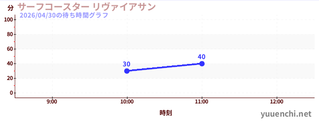 波浪云霄飞车 Leviathanの待ち時間グラフ