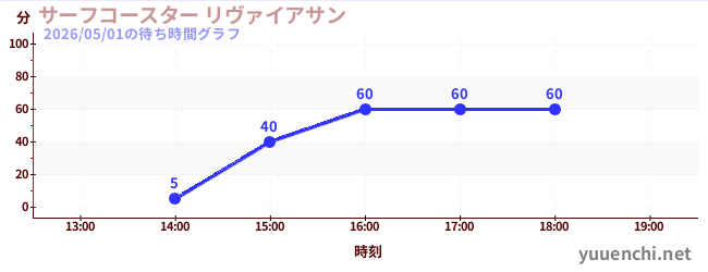 サーフコースター リヴァイアサンの待ち時間グラフ