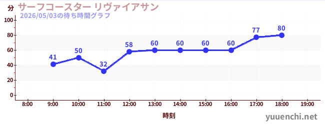 เซิร์ฟ leviathan ทの待ち時間グラフ