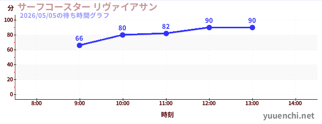 サーフコースター リヴァイアサンの待ち時間グラフ