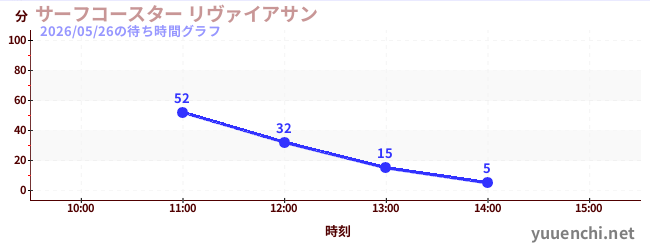 เซิร์ฟ leviathan ทの待ち時間グラフ