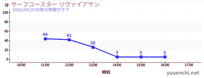 サーフコースター リヴァイアサンの待ち時間グラフ