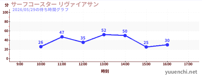 サーフコースター リヴァイアサンの待ち時間グラフ