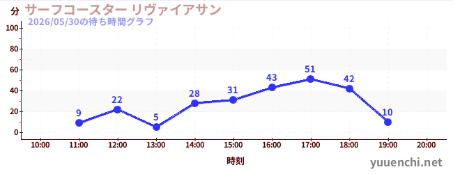 サーフコースター リヴァイアサンの待ち時間グラフ