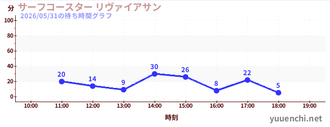 サーフコースター リヴァイアサンの待ち時間グラフ
