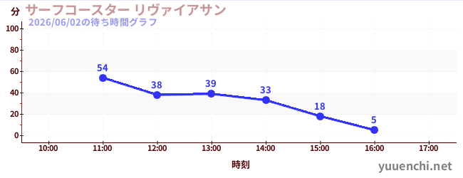サーフコースター リヴァイアサンの待ち時間グラフ