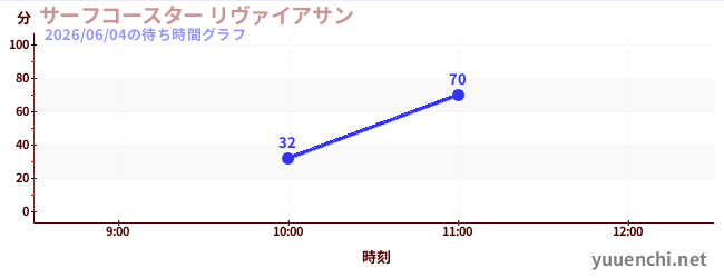 サーフコースター リヴァイアサンの待ち時間グラフ