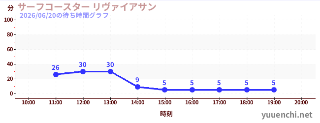 波浪雲霄飛車 Leviathanの待ち時間グラフ