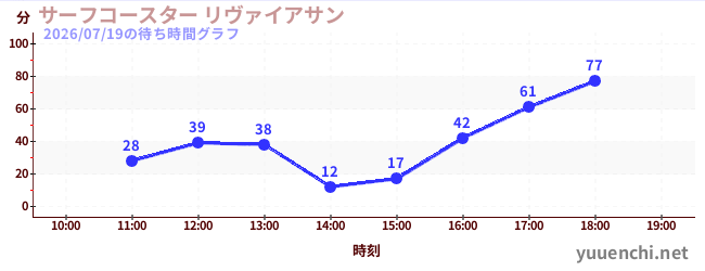 サーフコースター リヴァイアサンの待ち時間グラフ