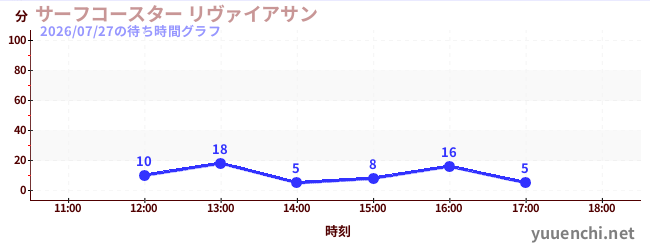 서프 코스터 레바の待ち時間グラフ