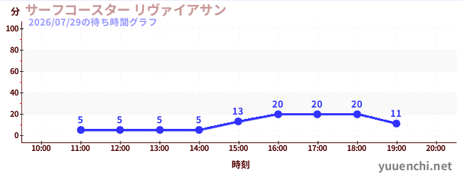 서프 코스터 레바の待ち時間グラフ