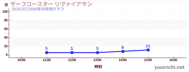 波浪云霄飞车 Leviathanの待ち時間グラフ
