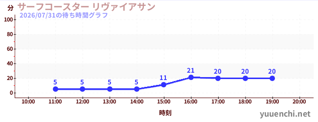 서프 코스터 레바の待ち時間グラフ
