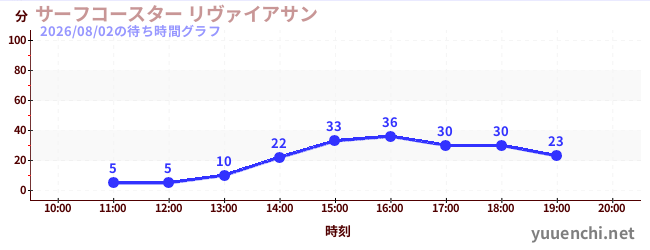 서프 코스터 레바の待ち時間グラフ