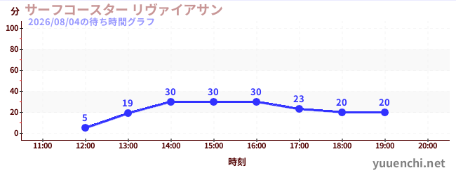 서프 코스터 레바の待ち時間グラフ