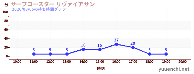 서프 코스터 레바の待ち時間グラフ