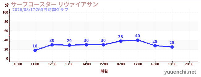サーフコースター リヴァイアサンの待ち時間グラフ