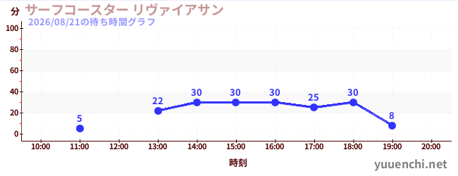 サーフコースター リヴァイアサンの待ち時間グラフ