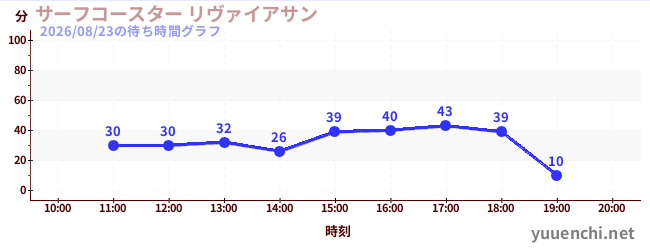 サーフコースター リヴァイアサンの待ち時間グラフ