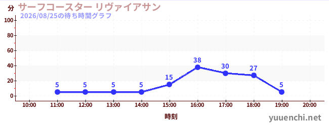サーフコースター リヴァイアサンの待ち時間グラフ
