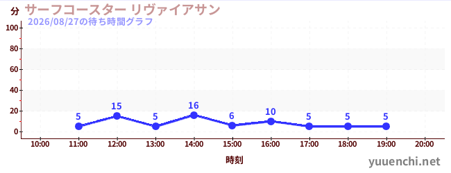 波浪雲霄飛車 Leviathanの待ち時間グラフ