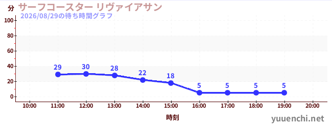 サーフコースター リヴァイアサンの待ち時間グラフ