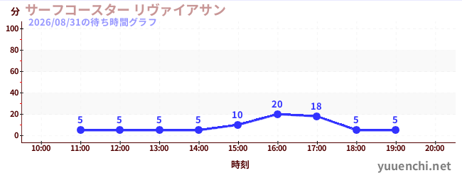 サーフコースター リヴァイアサンの待ち時間グラフ